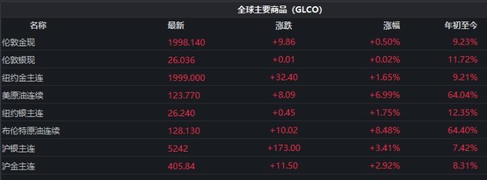 截至發(fā)稿時，全球主要商品價格表現(xiàn)。