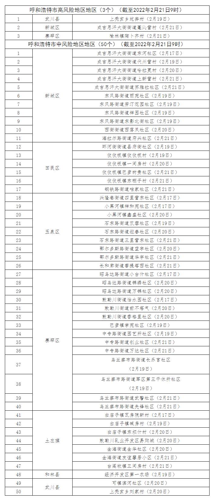 最新！呼和浩特共有高風險地區(qū)3個，中風險地區(qū)50個.png