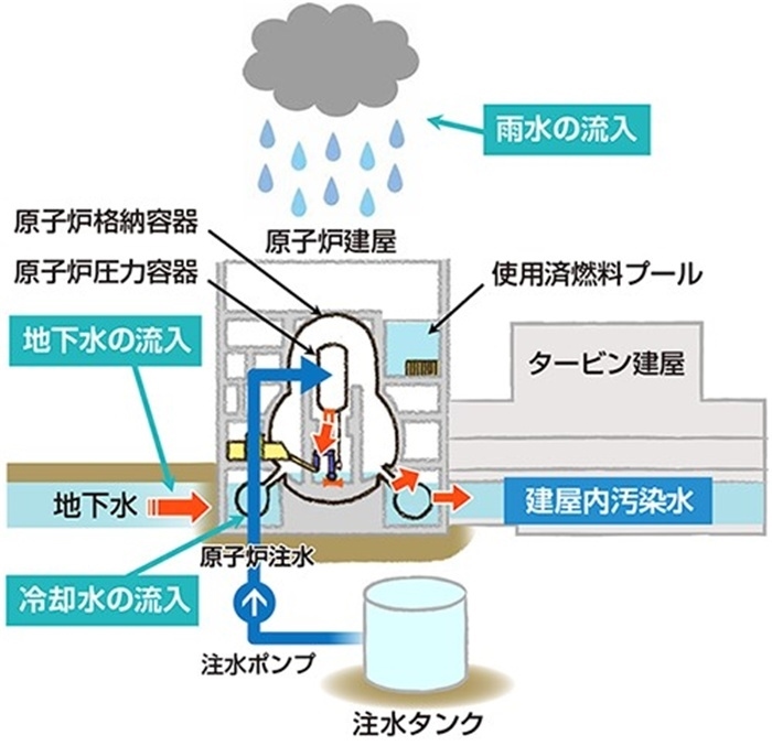  福島核電站的核污水來源示意圖。核污水直接接觸了核燃料。（圖片來源：日本經(jīng)濟(jì)產(chǎn)業(yè)省網(wǎng)站）