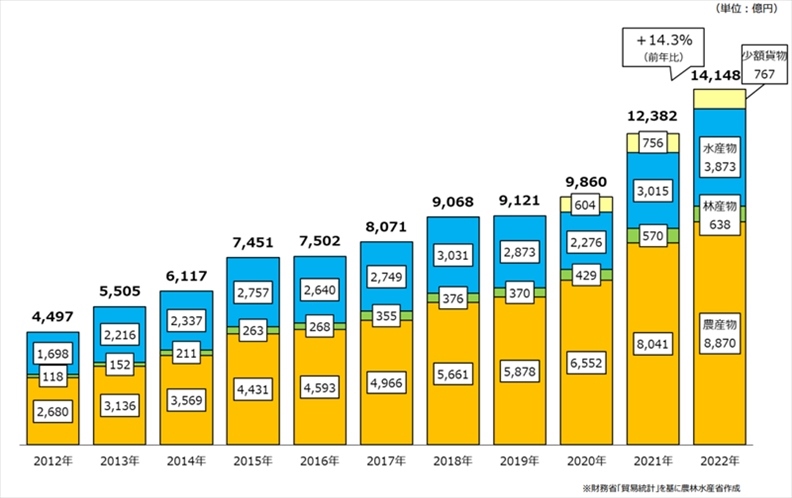 日本農(nóng)林水產(chǎn)品和食品出口金額示意圖。圖片來源：日本農(nóng)林水產(chǎn)省網(wǎng)站