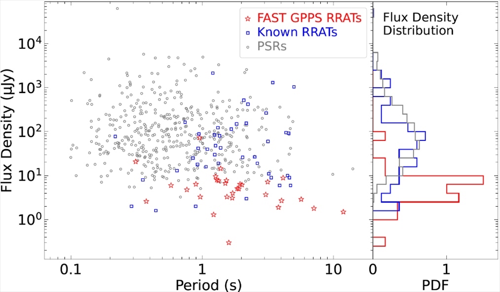 旋轉射電暫現(xiàn)源與普通脈沖星相比，輻射流量密度低一個量級。（中國科學院國家天文臺供圖）