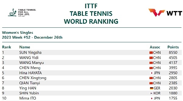 國際乒聯(lián)女單排名。圖片來源：國際乒聯(lián)官網(wǎng)