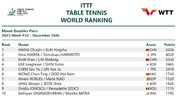 國際乒聯(lián)混雙排名。圖片來源：國際乒聯(lián)官網(wǎng)
