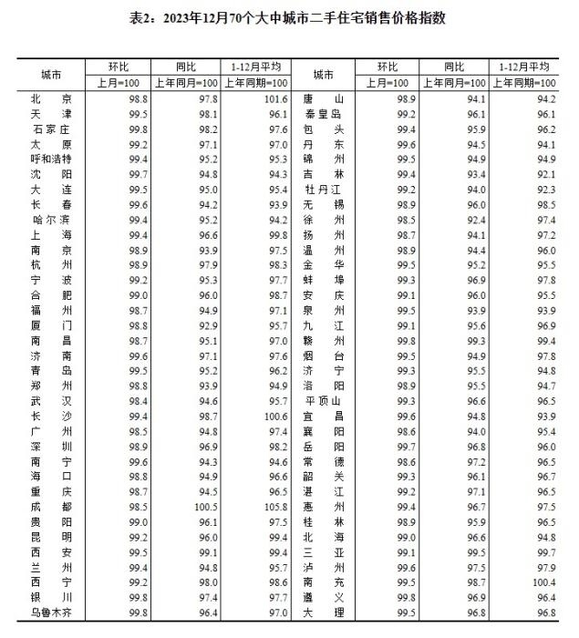2023年12月70個(gè)大中城市二手住宅銷(xiāo)售價(jià)格指數(shù)。 截圖自國(guó)家統(tǒng)計(jì)局官網(wǎng)