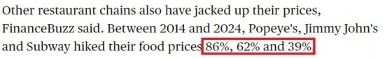 美國(guó)哥倫比亞廣播公司網(wǎng)站： 2014年至2024年間，“大力水手”“吉米·約翰”和“賽百味”的產(chǎn)品價(jià)格分別上漲了86%、62%和39%。